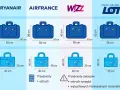 Jaki bagaż do samolotu? Porównanie wymiarów bagażu podręcznego i rejestrowanego dla Ryanair, Air France, Wizz Air i LOT.