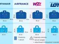 Porównanie wymiarów bagażu podręcznego i rejestrowanego dla linii lotniczych Ryanair, Air France, Wizz Air i LOT.
