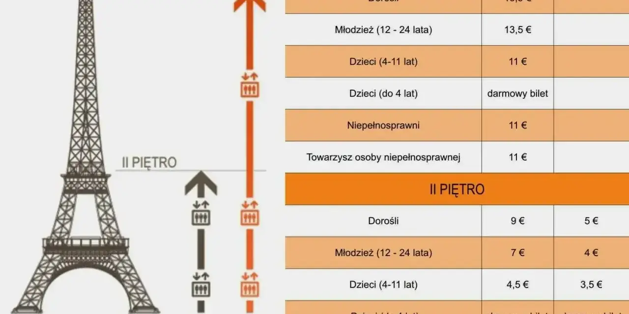 Cennik wieży Eiffla: bilety na szczyt i II piętro windą lub schodami dla dorosłych, młodzieży, dzieci i osób niepełnosprawnych.