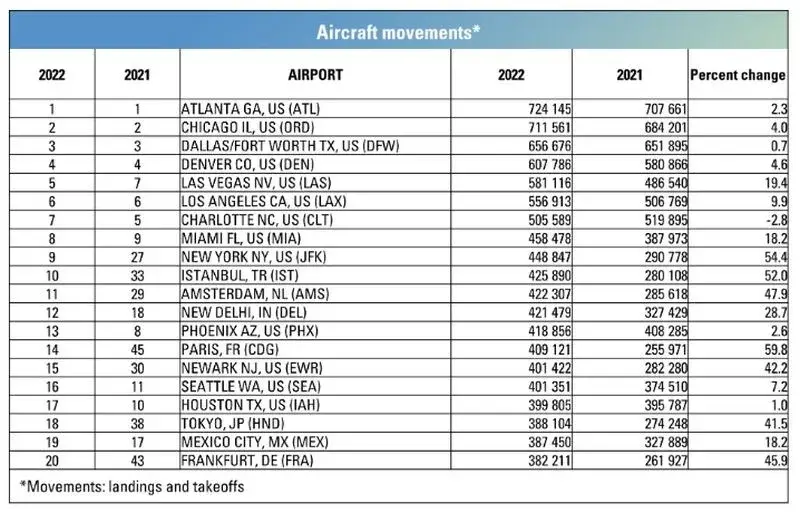 Największe lotniska świata: Król Fahd czy Atlanta? Sprawdź ranking!
