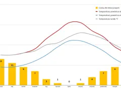 Malta: październik to miesiąc z 7 dniami deszczowymi, temperaturą powietrza ok. 25°C w dzień i 20°C w nocy, woda ma ok. 24°C.