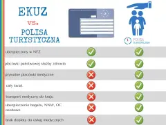 Porównanie EKUZ vs. polisa turystyczna. Dowiedz się, gdzie wyrobić kartę EKUZ i jakie są jej ograniczenia.