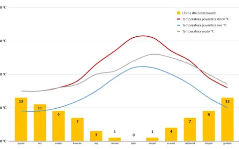 Malta: październik to miesiąc z 7 dniami deszczowymi, temperaturą powietrza ok. 25°C w dzień i 20°C w nocy, woda ma ok. 24°C.