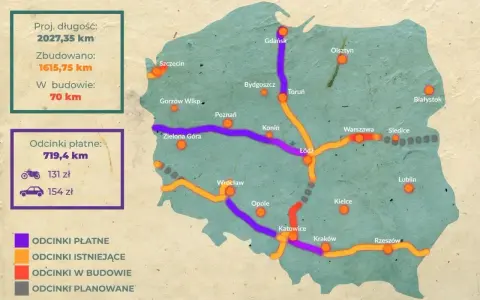 Mapa Polski z zaznaczonymi płatnymi autostradami (fioletowe), istniejącymi (pomarańczowe), w budowie (czerwone) i planowanymi (szare).