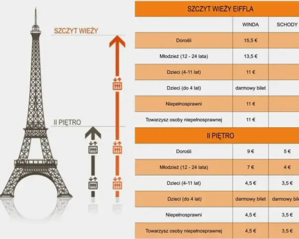 Cennik wieży Eiffla: bilety na szczyt i II piętro windą lub schodami dla dorosłych, młodzieży, dzieci i osób niepełnosprawnych.