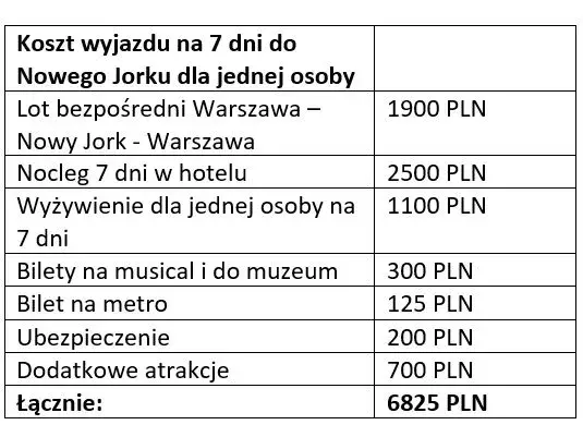Lot do Ameryki: Ceny od 2500 zł. Jak znaleźć najtańszy bilet?