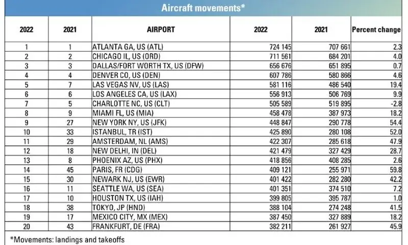 Największe lotniska świata: Król Fahd czy Atlanta? Sprawdź ranking!