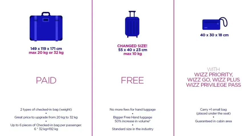 Tabela bagażu Wizz Air: bagaż rejestrowany (płatny), bagaż podręczny (bezpłatny) i mała torba (z Wizz Priority).