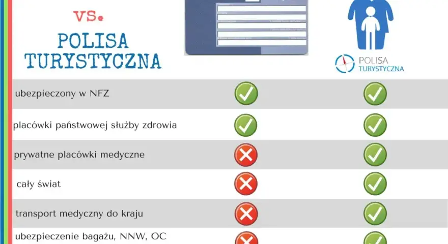 Porównanie EKUZ vs. polisa turystyczna. Dowiedz się, gdzie wyrobić kartę EKUZ i jakie są jej ograniczenia.