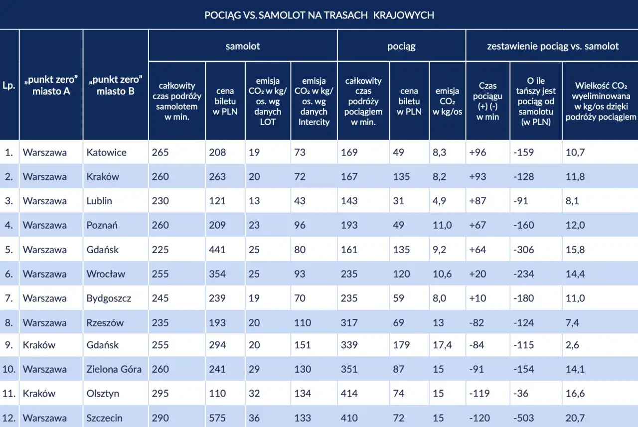 porównanie samolot pociąg podróż